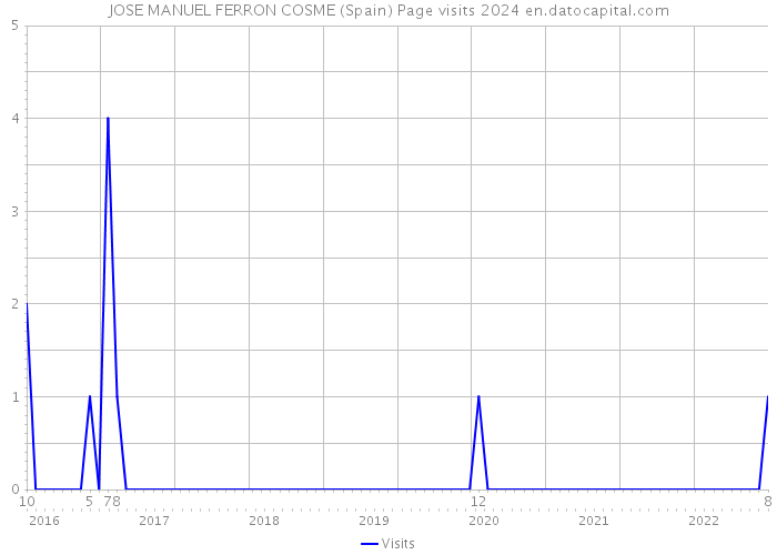 JOSE MANUEL FERRON COSME (Spain) Page visits 2024 