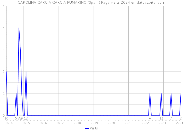 CAROLINA GARCIA GARCIA PUMARINO (Spain) Page visits 2024 