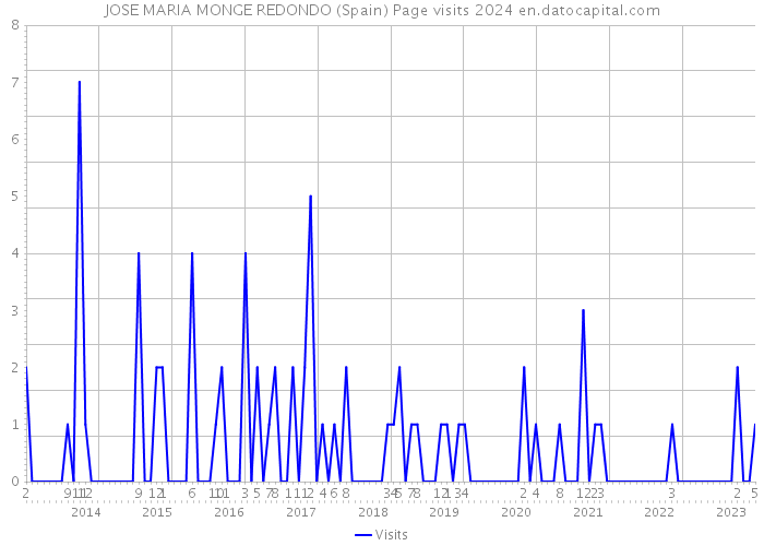 JOSE MARIA MONGE REDONDO (Spain) Page visits 2024 