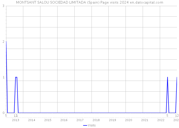 MONTSANT SALOU SOCIEDAD LIMITADA (Spain) Page visits 2024 