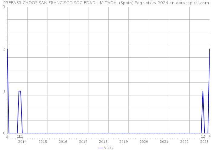 PREFABRICADOS SAN FRANCISCO SOCIEDAD LIMITADA. (Spain) Page visits 2024 