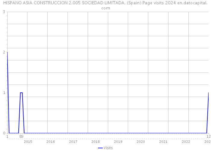 HISPANO ASIA CONSTRUCCION 2.005 SOCIEDAD LIMITADA. (Spain) Page visits 2024 