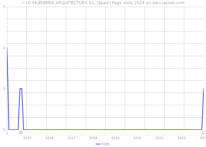 I-10 INGENIERIA ARQUITECTURA S.L. (Spain) Page visits 2024 
