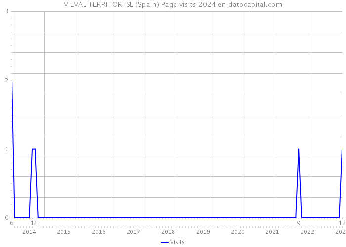 VILVAL TERRITORI SL (Spain) Page visits 2024 
