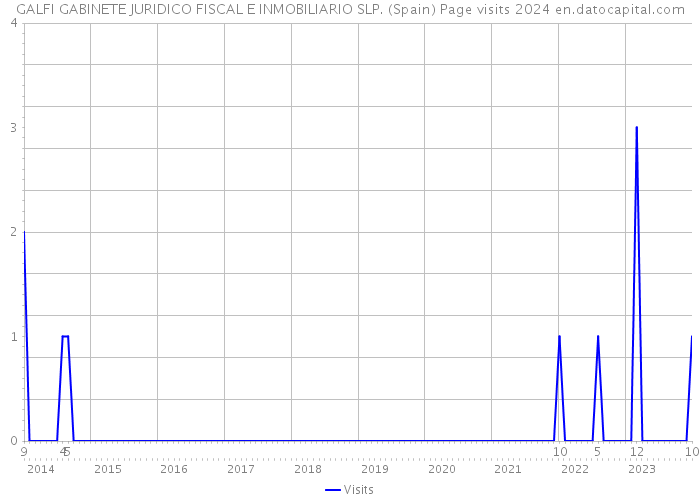 GALFI GABINETE JURIDICO FISCAL E INMOBILIARIO SLP. (Spain) Page visits 2024 