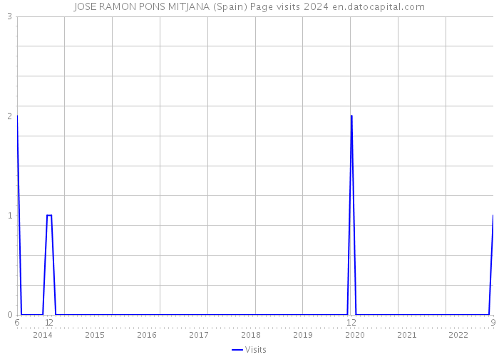 JOSE RAMON PONS MITJANA (Spain) Page visits 2024 