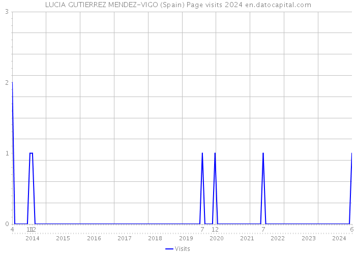 LUCIA GUTIERREZ MENDEZ-VIGO (Spain) Page visits 2024 