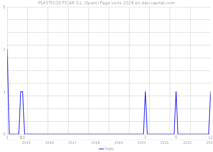 PLASTICOS FICAR S.L. (Spain) Page visits 2024 