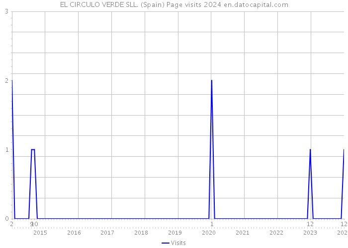 EL CIRCULO VERDE SLL. (Spain) Page visits 2024 