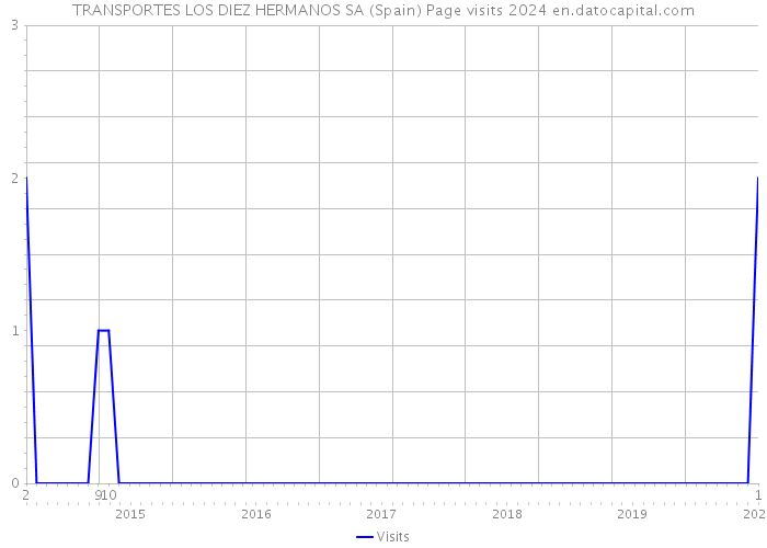 TRANSPORTES LOS DIEZ HERMANOS SA (Spain) Page visits 2024 