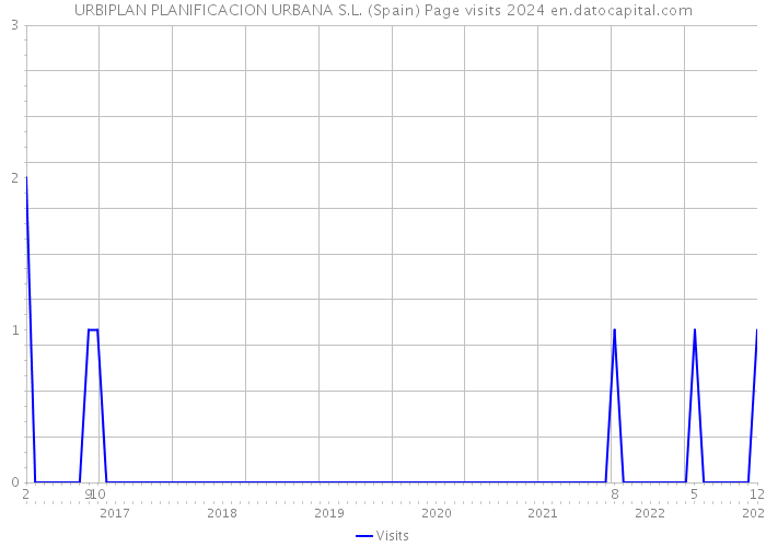 URBIPLAN PLANIFICACION URBANA S.L. (Spain) Page visits 2024 