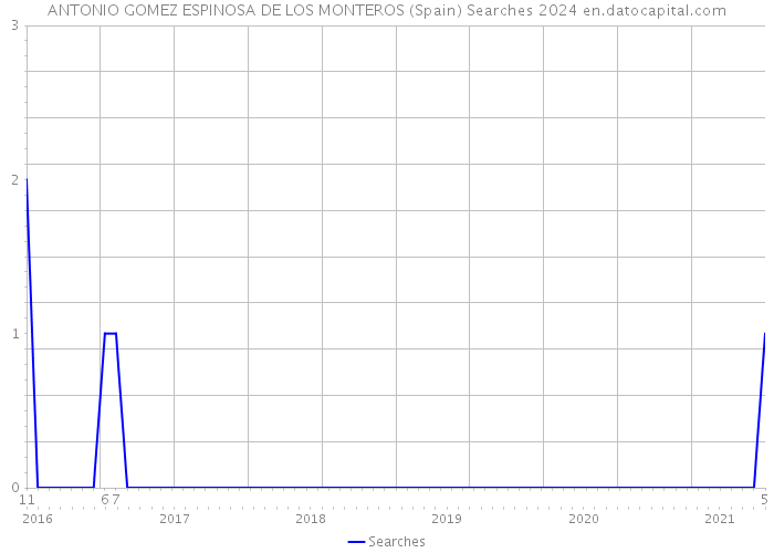 ANTONIO GOMEZ ESPINOSA DE LOS MONTEROS (Spain) Searches 2024 