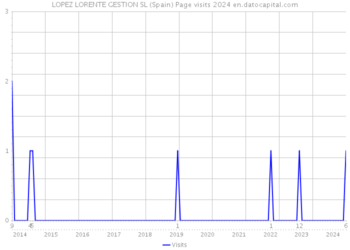 LOPEZ LORENTE GESTION SL (Spain) Page visits 2024 