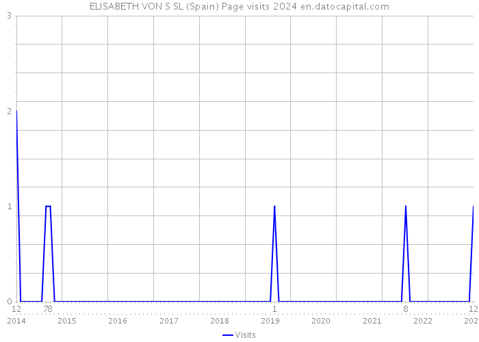 ELISABETH VON S SL (Spain) Page visits 2024 