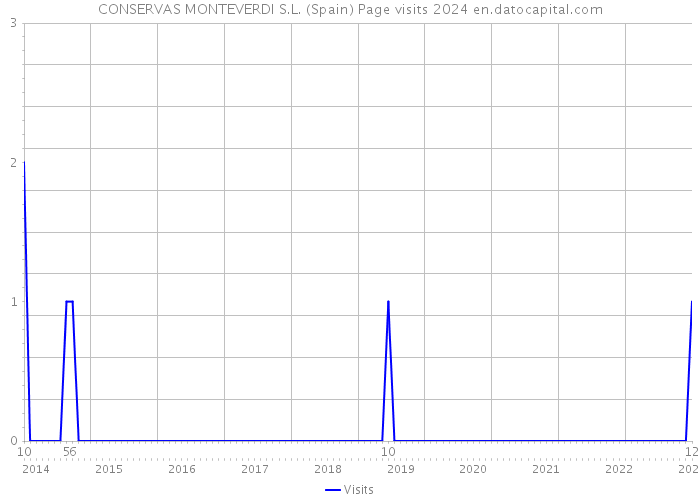 CONSERVAS MONTEVERDI S.L. (Spain) Page visits 2024 