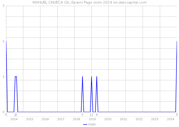 MANUEL CHUECA GIL (Spain) Page visits 2024 