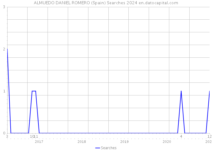 ALMUEDO DANIEL ROMERO (Spain) Searches 2024 