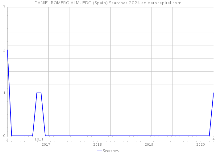 DANIEL ROMERO ALMUEDO (Spain) Searches 2024 