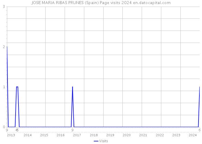 JOSE MARIA RIBAS PRUNES (Spain) Page visits 2024 