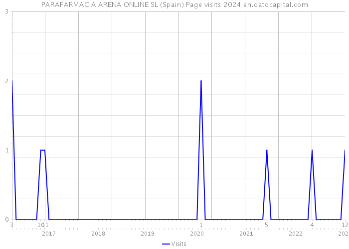 PARAFARMACIA ARENA ONLINE SL (Spain) Page visits 2024 