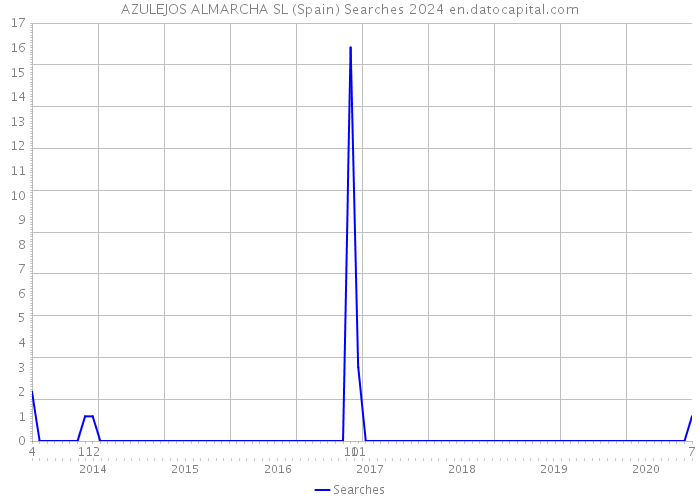 AZULEJOS ALMARCHA SL (Spain) Searches 2024 