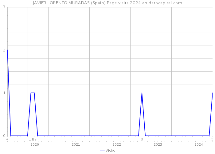 JAVIER LORENZO MURADAS (Spain) Page visits 2024 