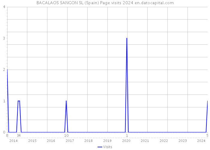 BACALAOS SANGON SL (Spain) Page visits 2024 
