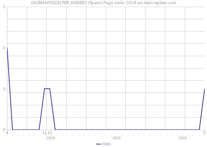 INGEMARSSON PER ANDERS (Spain) Page visits 2024 