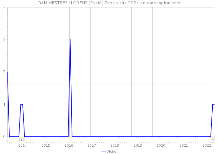 JOAN MESTRES LLORENS (Spain) Page visits 2024 