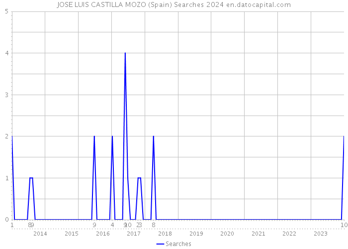 JOSE LUIS CASTILLA MOZO (Spain) Searches 2024 