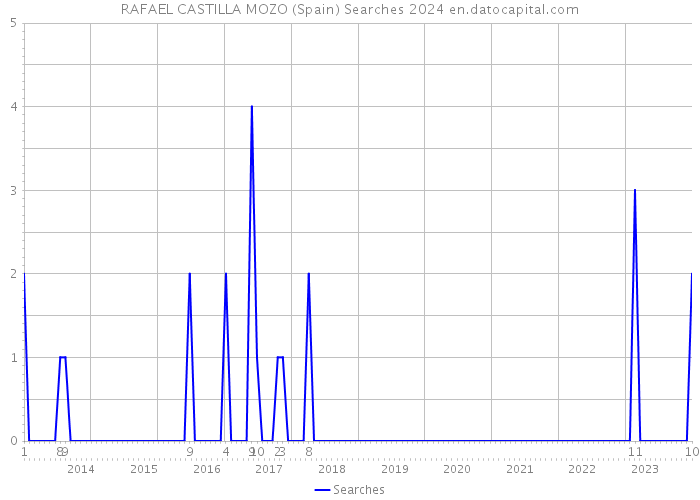 RAFAEL CASTILLA MOZO (Spain) Searches 2024 