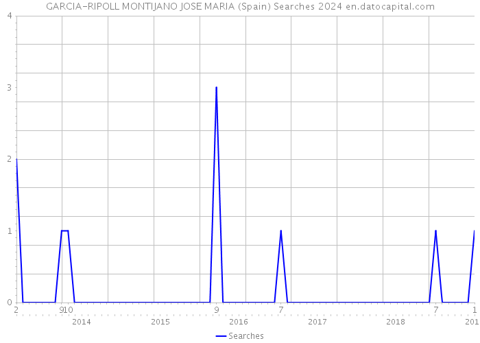 GARCIA-RIPOLL MONTIJANO JOSE MARIA (Spain) Searches 2024 