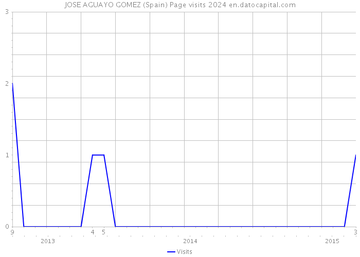 JOSE AGUAYO GOMEZ (Spain) Page visits 2024 