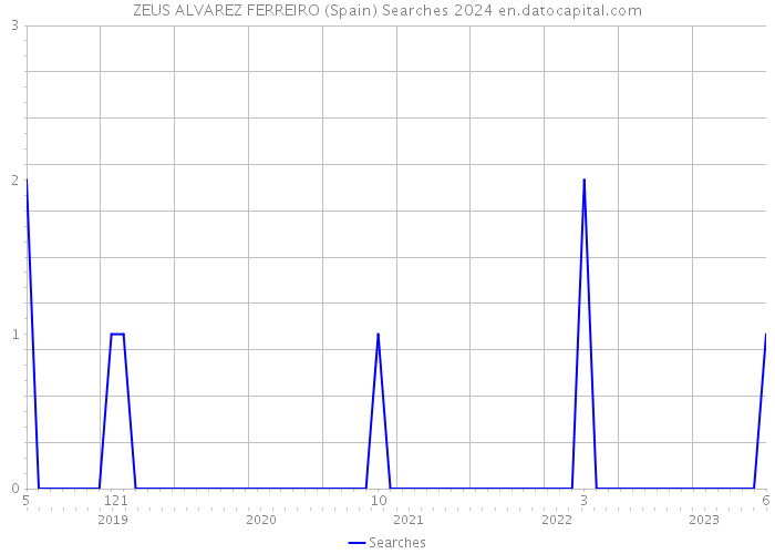 ZEUS ALVAREZ FERREIRO (Spain) Searches 2024 