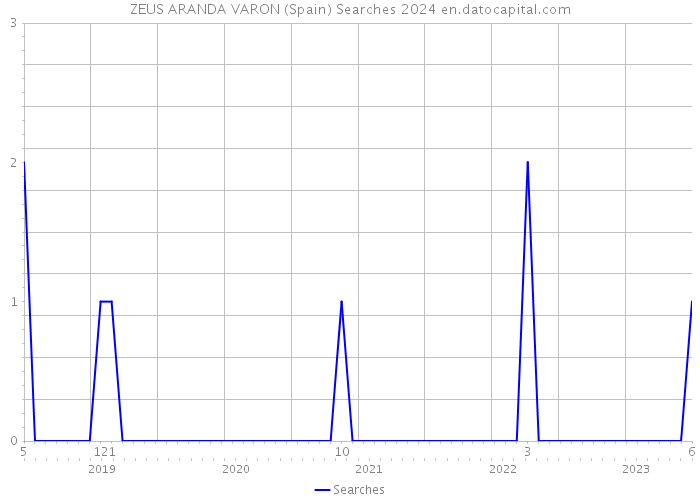 ZEUS ARANDA VARON (Spain) Searches 2024 