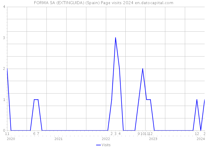 FORMA SA (EXTINGUIDA) (Spain) Page visits 2024 