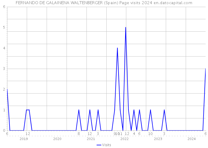 FERNANDO DE GALAINENA WALTENBERGER (Spain) Page visits 2024 