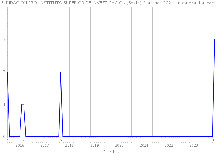 FUNDACION PRO-INSTITUTO SUPERIOR DE INVESTIGACION (Spain) Searches 2024 