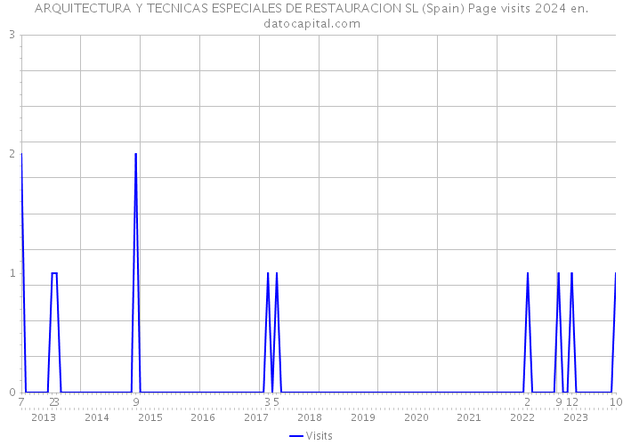 ARQUITECTURA Y TECNICAS ESPECIALES DE RESTAURACION SL (Spain) Page visits 2024 