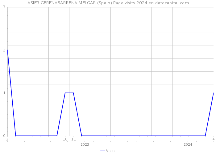 ASIER GERENABARRENA MELGAR (Spain) Page visits 2024 