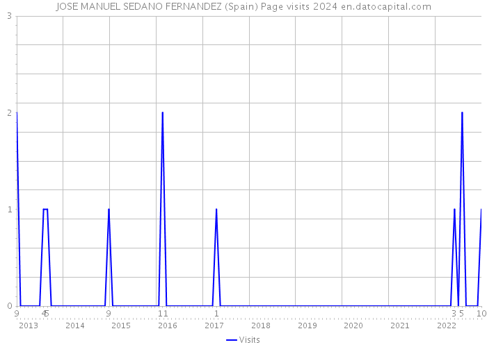 JOSE MANUEL SEDANO FERNANDEZ (Spain) Page visits 2024 