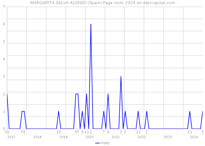 MARGARITA SALVA ALONSO (Spain) Page visits 2024 