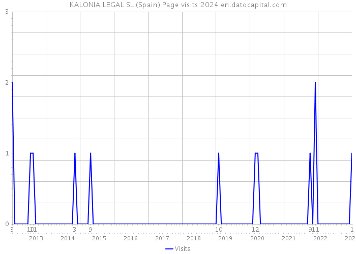 KALONIA LEGAL SL (Spain) Page visits 2024 