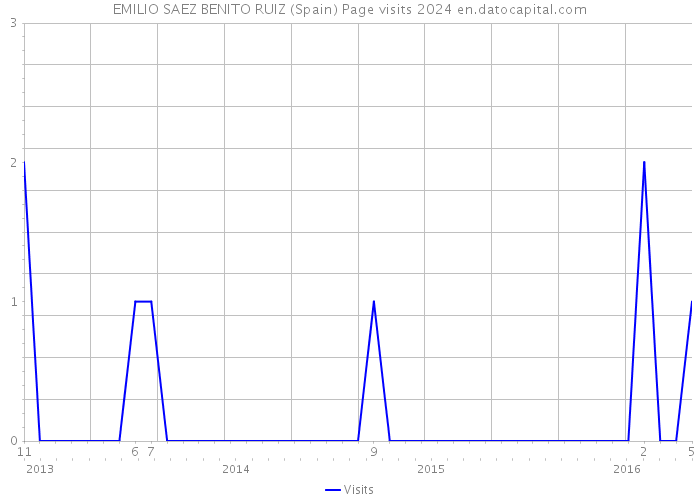 EMILIO SAEZ BENITO RUIZ (Spain) Page visits 2024 