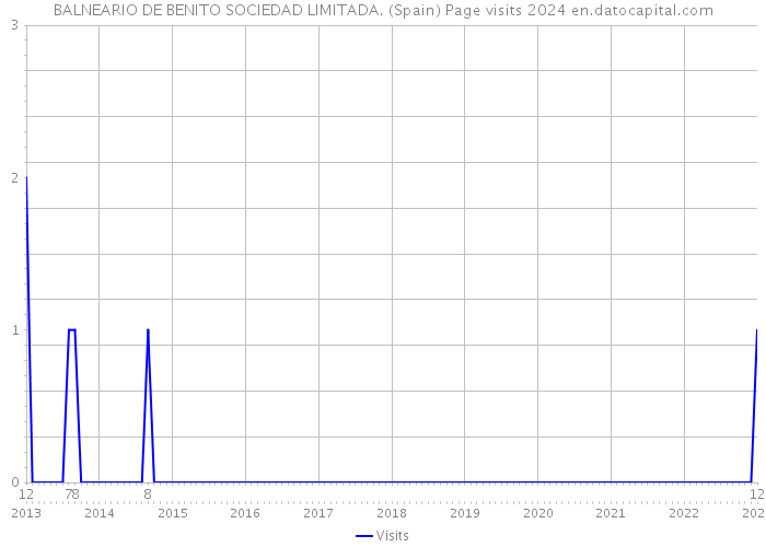 BALNEARIO DE BENITO SOCIEDAD LIMITADA. (Spain) Page visits 2024 