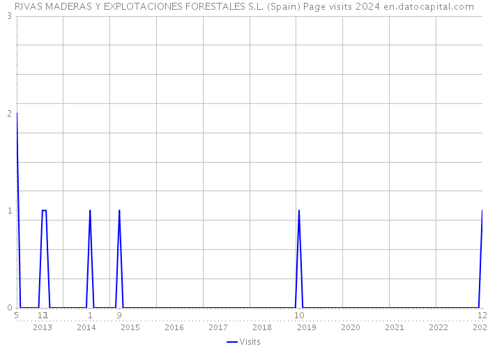 RIVAS MADERAS Y EXPLOTACIONES FORESTALES S.L. (Spain) Page visits 2024 