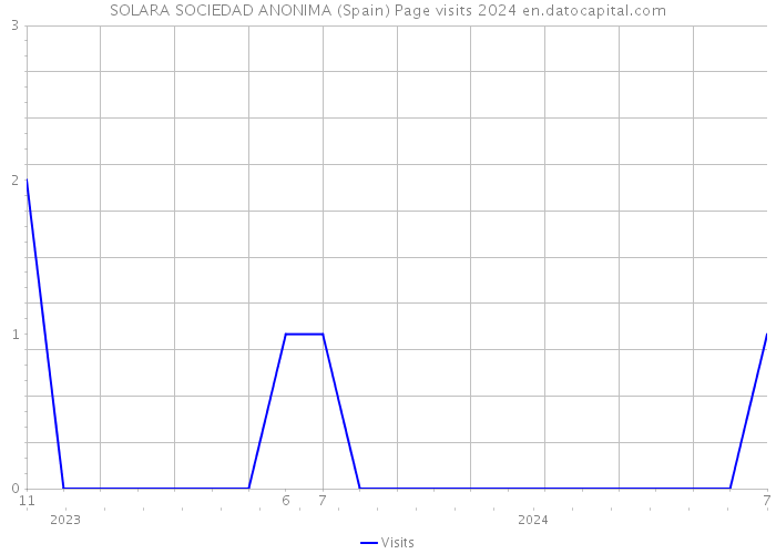 SOLARA SOCIEDAD ANONIMA (Spain) Page visits 2024 