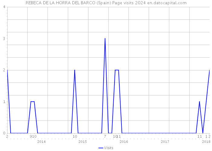 REBECA DE LA HORRA DEL BARCO (Spain) Page visits 2024 