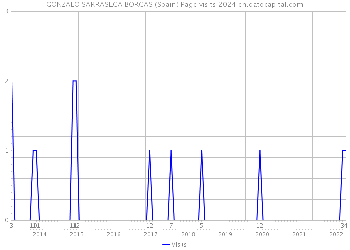 GONZALO SARRASECA BORGAS (Spain) Page visits 2024 
