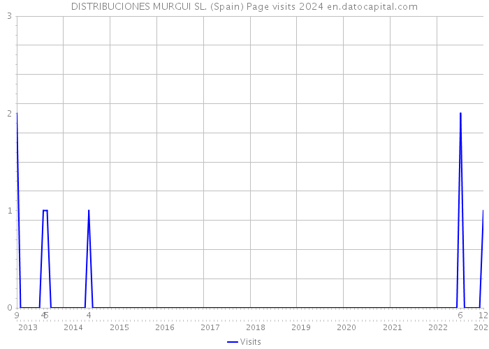 DISTRIBUCIONES MURGUI SL. (Spain) Page visits 2024 
